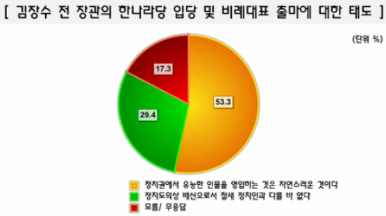 [Joins풍향계] '꼿꼿 장수' 한나라당 비례대표 출마 "자연스러운 일" 53.3%