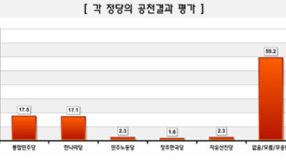 [Joins풍향계] "개혁공천 잘했다" 민주당 17.5%, 한나라당 17.1%