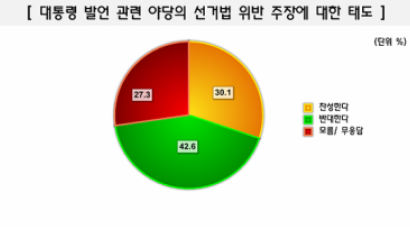 [Joins풍향계] '정치적 안정 필요' 발언 "사전 선거운동 아니다" 42.6%