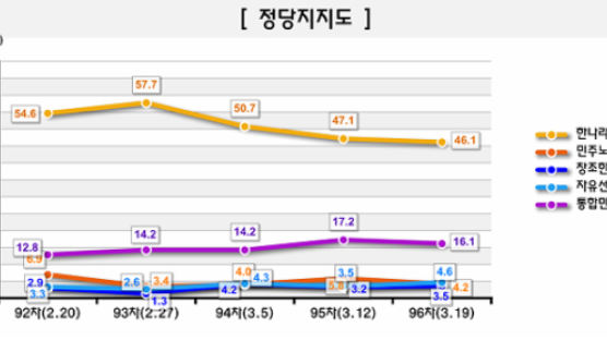 [Joins풍향계] 한나라당 지지도 46.1% 3주 연속↓…서울 10%P ↓