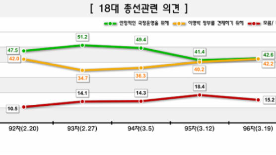 [Joins풍향계] 총선 이슈 "안정"42.6% vs. "견제" 42.2%