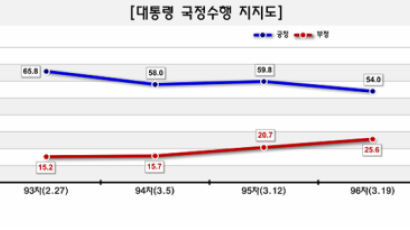 [Joins풍향계] 이명박 대통령 국정 수행 "잘하고 있다" 59.8%→54.0%