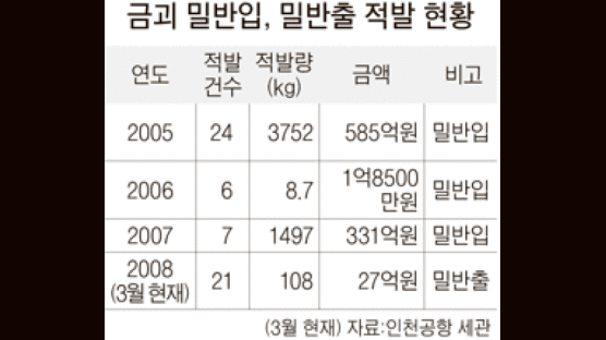 국제 금값 폭등에 … 금괴 밀수입 < 밀수출