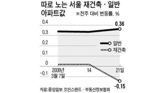 [시황] 강동 -0.55% … 서울 재건축, 석달 만에 하락세 반전