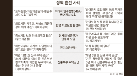 정부정책도 엇박자 … 부처마다 말 달라