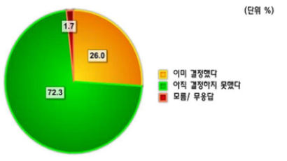 [Joins풍향계] 4월 총선 “투표할 후보 아직 결정하지 못했다” 72.3%