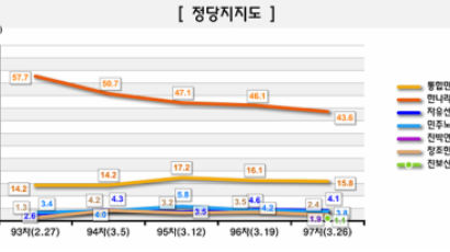 [Joins풍향계] 한나라당 지지도 46.1%→43.6%