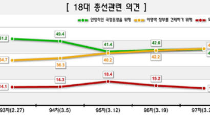 [Joins풍향계] 총선 이슈 '국정 안정' 43.2% < '정부·여당 견제' 43.6%