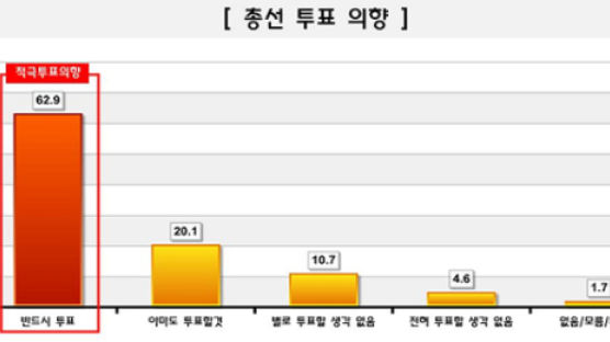 [Joins풍향계] "4월 총선, 반드시 투표하겠다" 62.9%