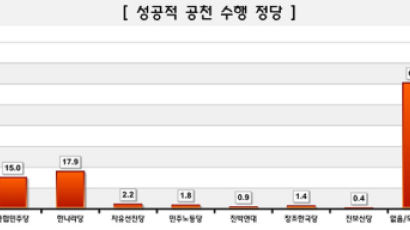 [Joins풍향계] 공천 잘한 정당, "한나라" 17.9% "…" 60.4%