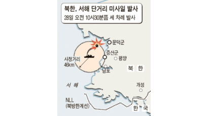 북 ‘개성공단 추방’ 하루 만에 미사일 3발 무력시위