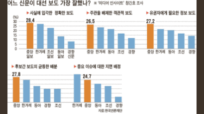 “20대, 중앙일보 대선 보도 가장 신뢰”