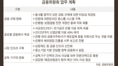 MB “관치 없애 금융산업 살려야”