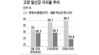 [4·9현장관찰] 경기 고양 일산갑, 전직 총리 vs MB 측근 … 지역 청사진 경쟁