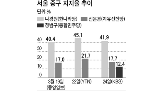 [4·9현장관찰] 서울 중구, 대변인-앵커 출신 ‘입’ 대결