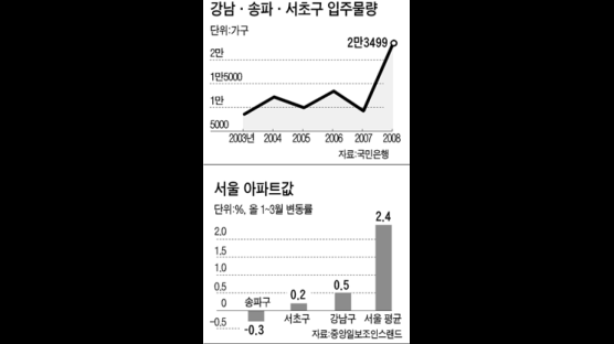 잠실 1만8000가구 ‘공급의 힘’ 송파구 아파트 값 끌어내렸다