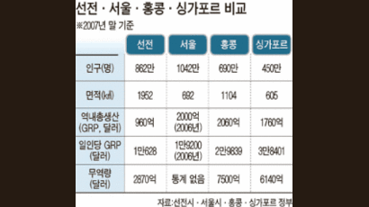 중국 개혁·개방 1번지 선전 “10년 내 서울·홍콩 잡겠다”