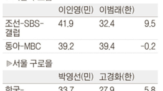 여론조사 1위 제각각 왜 이런 일 벌어질까