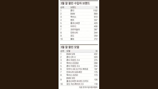 수입차 3월 판매량 또 사상 최고