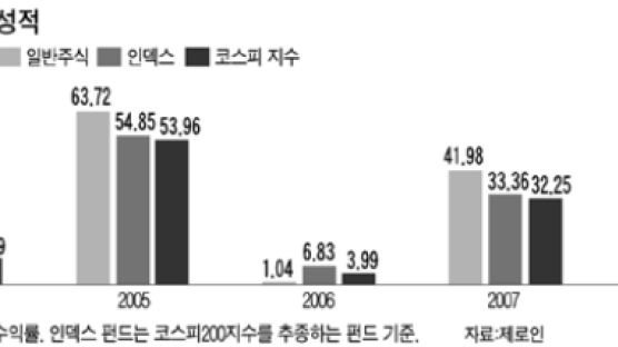 약세장에 강한 인덱스 펀드도 맥 못춰