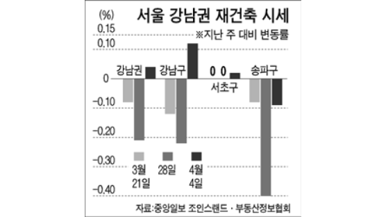 [시황] 강남 재건축, 5주 만에 상승세로