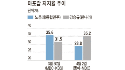 [총선격전지] 서울 마포갑, 토박이의 힘 vs MB의 사람