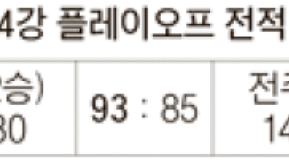 [프로농구] 삼성 “챔프전 1승 남았다”