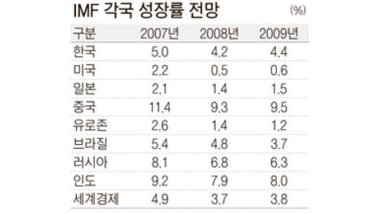 IMF, 올 한국 성장률 4.6 → 4.2%로