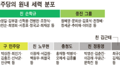 정동영·김근태계 몰락 … 당 권력 진공상태