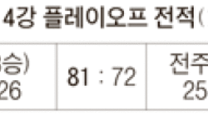 [프로농구] 삼성, 파죽 3연승 챔프전 ‘도킹’