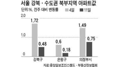[매매시황] 정부 집값 대책에 강북 상승세 일단 진정