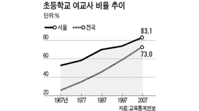 서울 초등교사 올해 합격자 86.3%가 여성