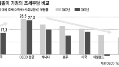 [GraphicJERI] 저출산 한국, 다자녀 가구 세금 부담은 여전