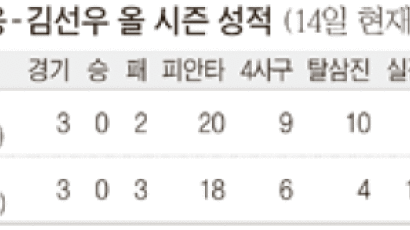 [프로야구] 빅리그 약발 ‘0’ 서재응 - 김선우 멀고 먼 첫 승