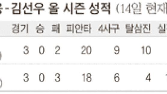 [프로야구] 빅리그 약발 ‘0’ 서재응 - 김선우 멀고 먼 첫 승