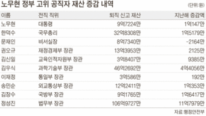 노 전 대통령 재산 재임 중 두 배로 증가