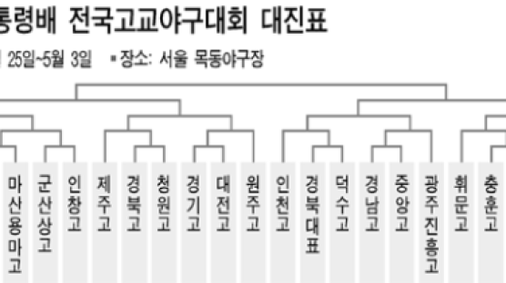 ‘손에 땀 쥐는 명승부’ … 고교 최고의 드라마