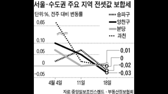 [전세시황] 강북권, 꾸준한 재개발 이사 수요에 다시 오름세