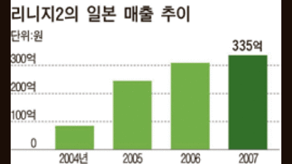 [IT] 일본 간 한국 게임, ‘한류 3년차 징크스’ 넘겼다