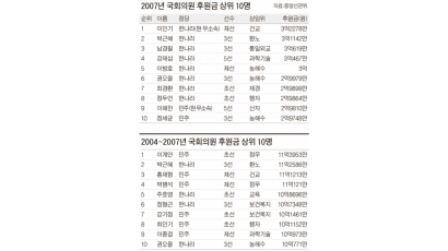 지난해 국회의원 후원금 1~8위 한나라 석권