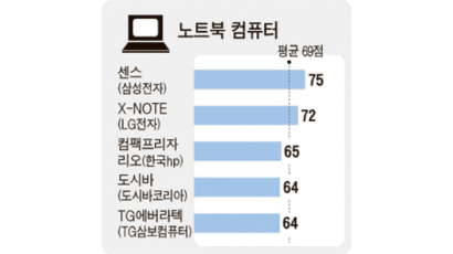 [브랜드경쟁력] 노트북, ‘센스’ 13년째 시장 점유율 1위