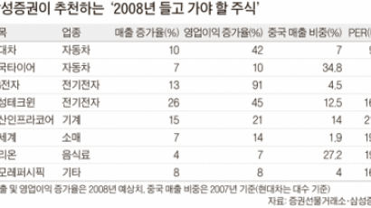 요즘 장세엔 ‘네박자’ 맞춰 춤춰라