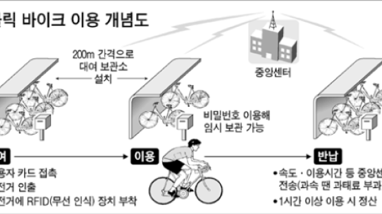 인천도 ‘자전거 교통 혁신’