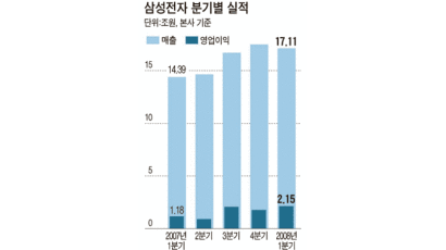 ‘서프라이즈’삼성전자 영업이익 2조1540억