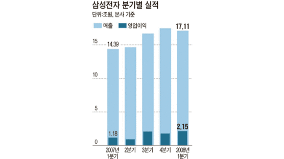 ‘서프라이즈’삼성전자 영업이익 2조1540억