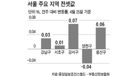 [전세시황] 서울 안정세 … 재개발 이주로 성남시 들썩