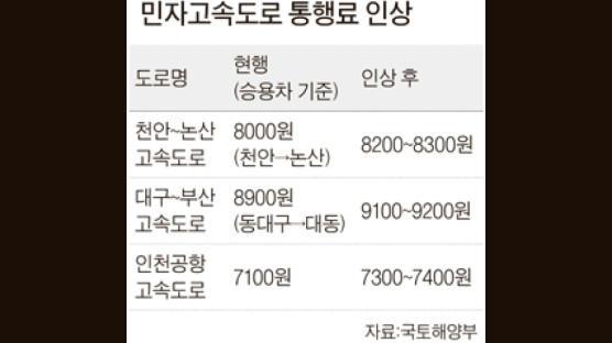 민자고속도 통행료 7월부터 올리기로