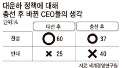 CEO 40%, 대운하 반대