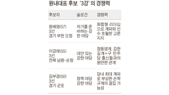 ‘3선’ 원혜영·이강래·김부겸, 민주당 원내대표 경선 ‘3강’