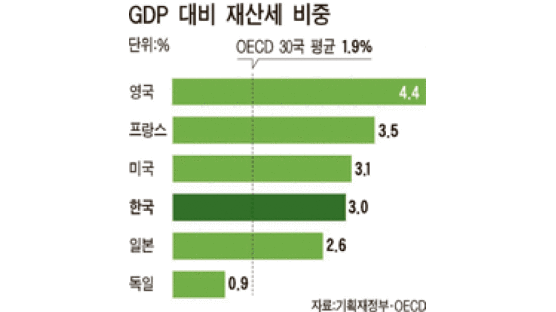 한국 재산세 부담, OECD 회원국 중 6위